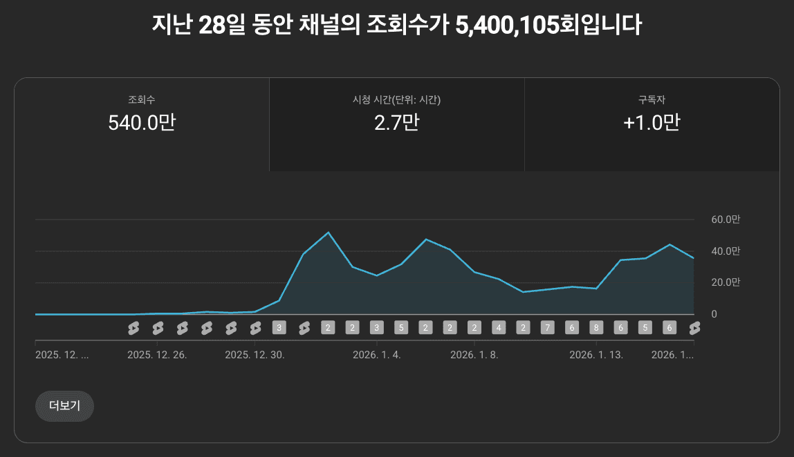 YouTube 스튜디오 분석 화면 - 540만 조회수, 1만 구독자 달성